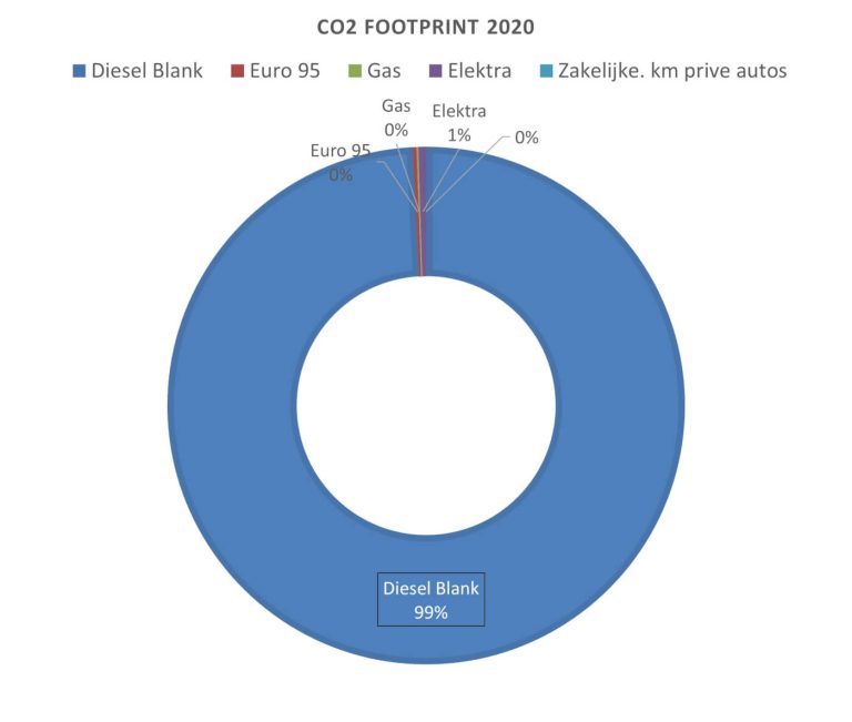 Factsheet: wat is CO2?